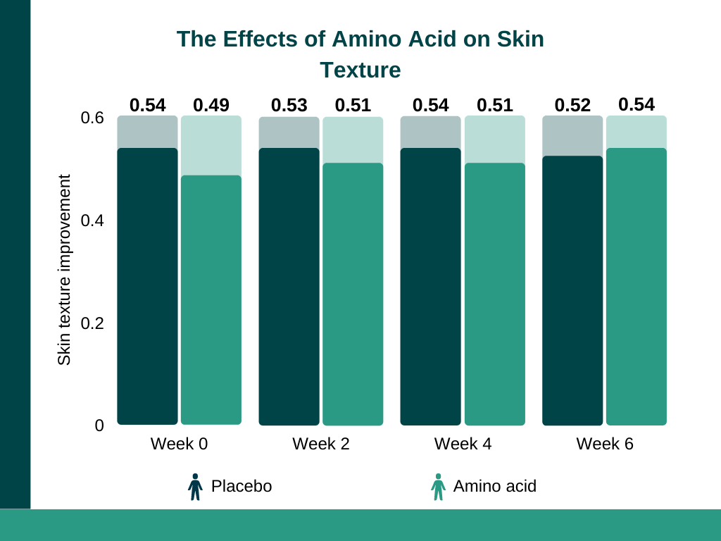 Serovital HGH Review The effects of amino acid on skin texture
