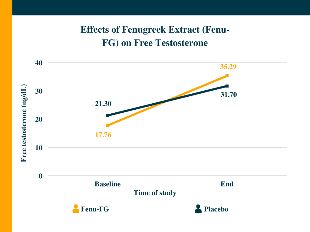 Nugenix Total T Effects of Fenugreek Extract (Fenu-FG) on Free Testosterone