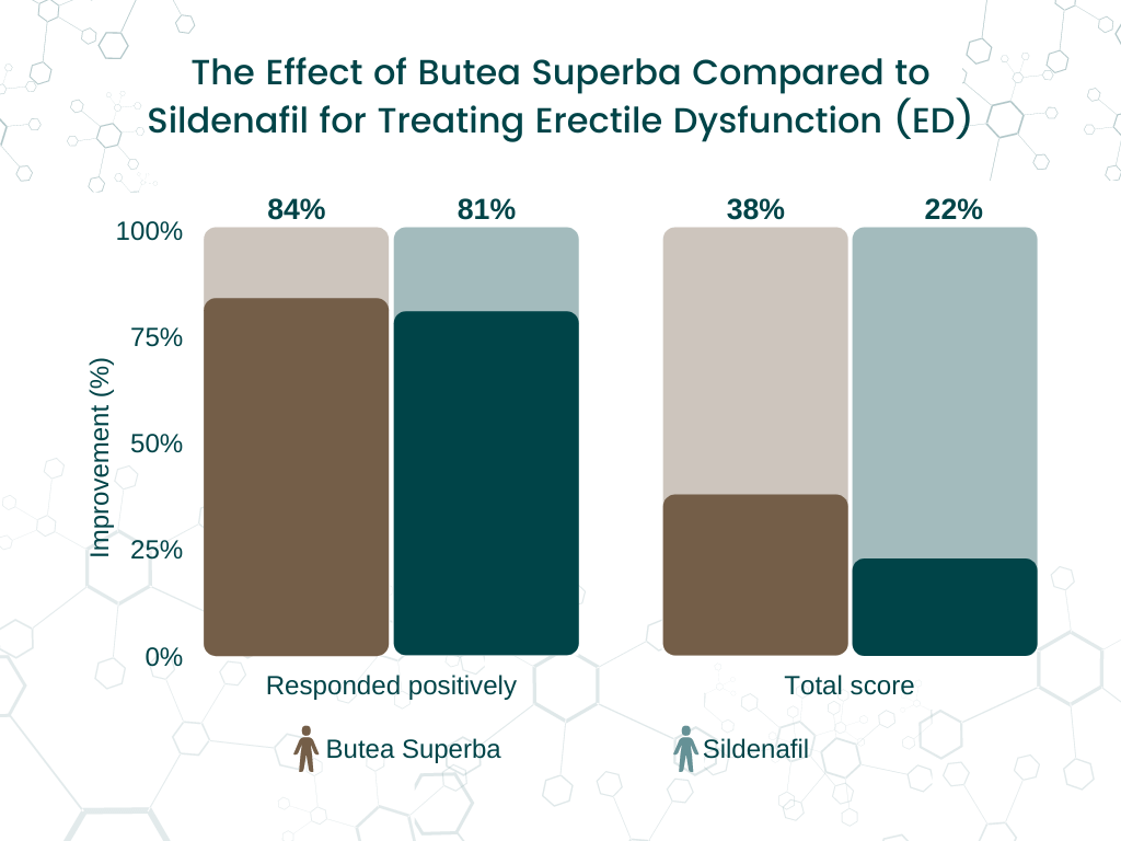 Semenax Review The effect of Butea Superba compared to sildenafil for treating erectile dysfunction (ED)