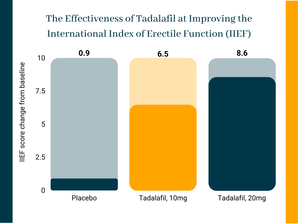 bluechew review The Effectiveness of Tadalafil at Improving the International Index of Erectile Function (IIEF)