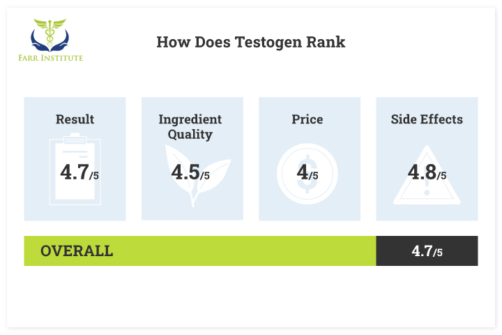 Testogen facts and benefits: Does this supplement actually work? A detailed Testogen  Review by Boxingfutures.com