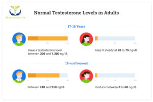 Testosterone Levels by Age - Farr Institute