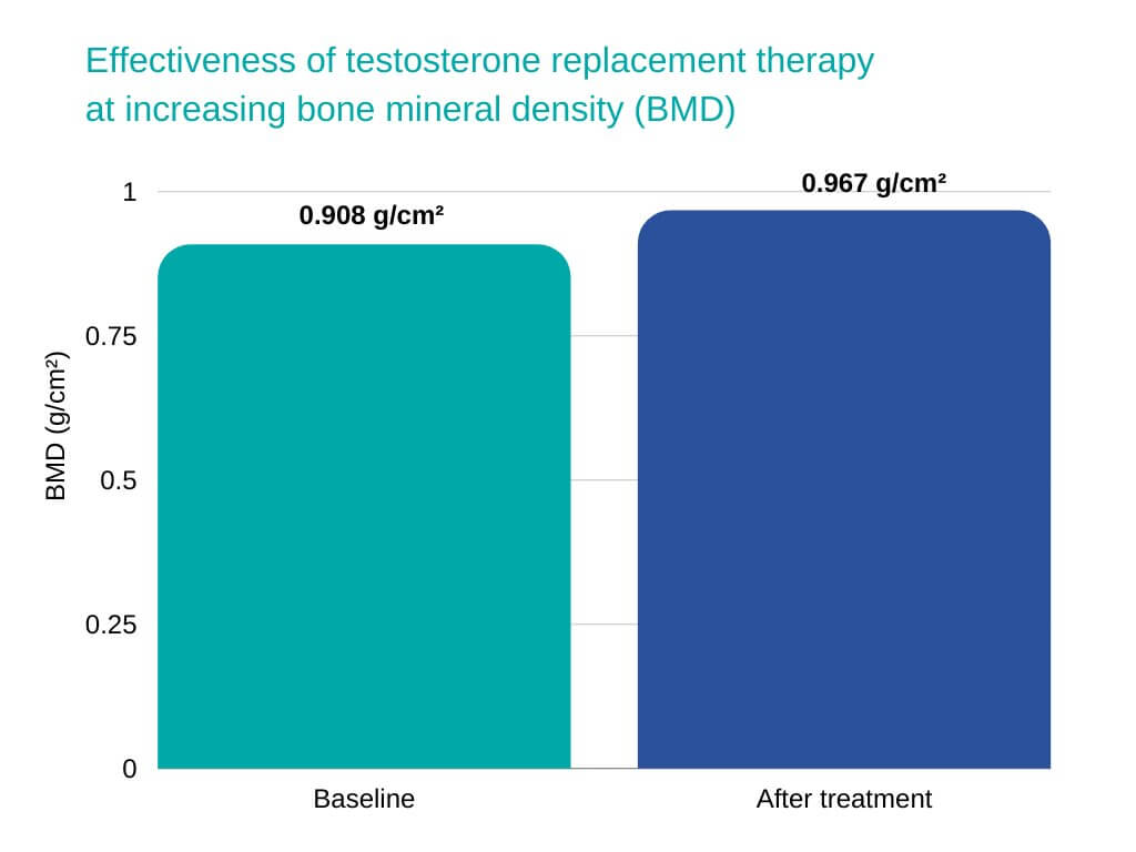 testosterone cypionate Effectiveness of testosterone replacement therapy at increasing bone mineral density (BMD)