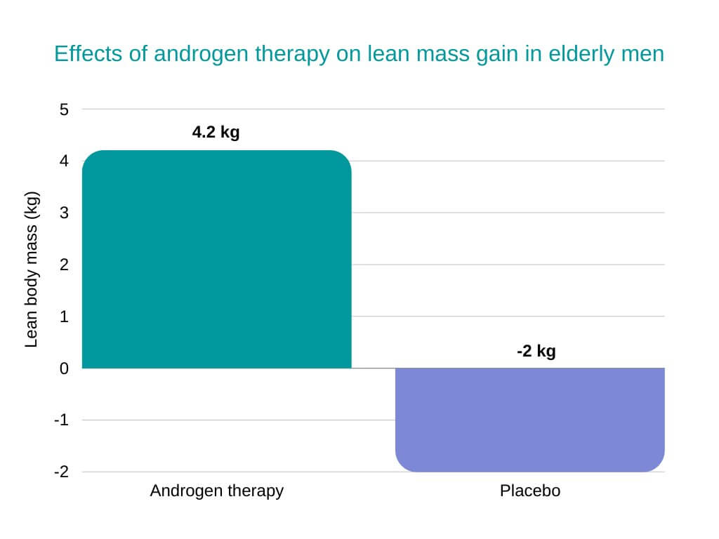testosterone cypionate Effects of androgen therapy on lean mass gain in elderly men
