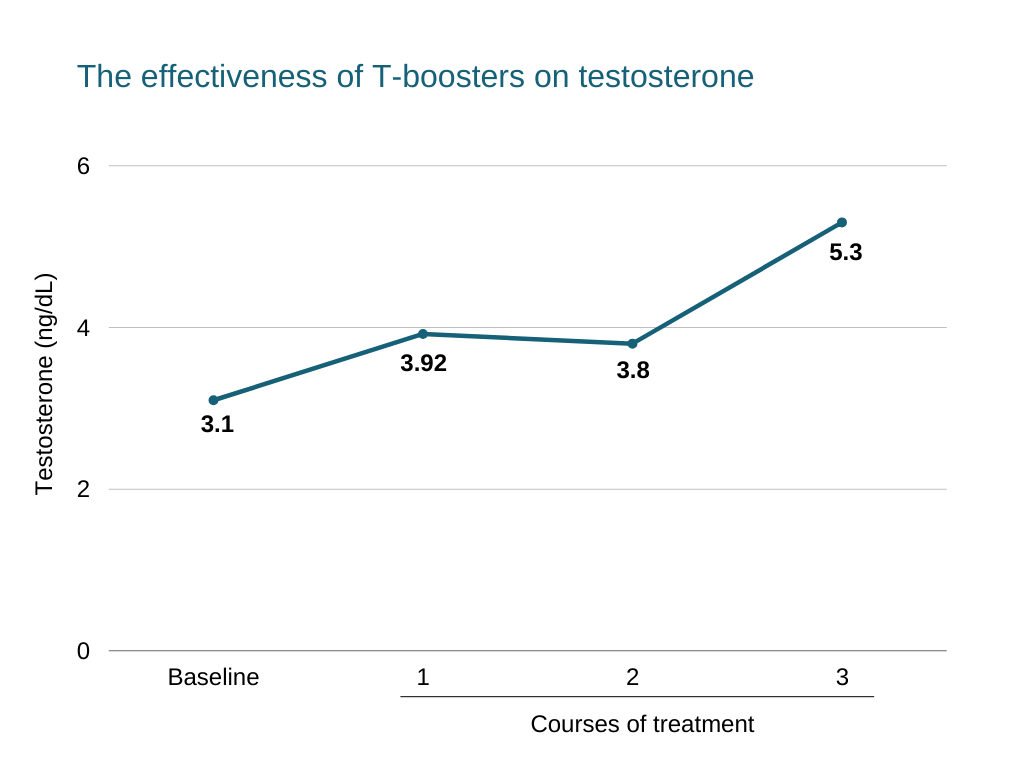 does working out increase testosterone The effectiveness of T-boosters on testosterone
