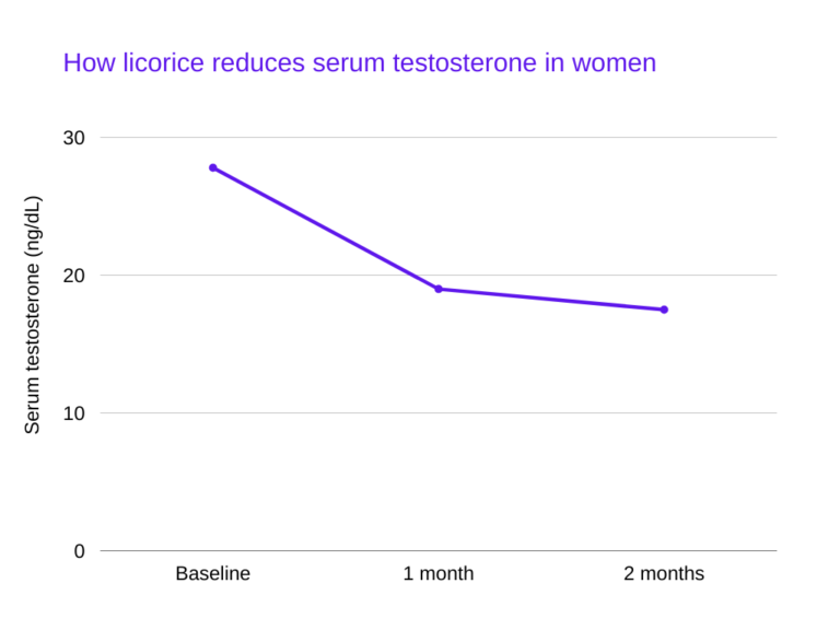 Testosterone Killing Foods Role of Diet Far Institute Farr Institute