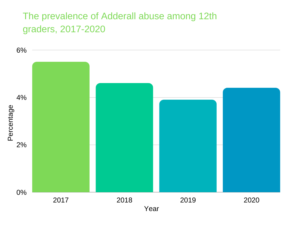 adderall abuse The prevalence of Adderall abuse among 12th graders, 2017-2020