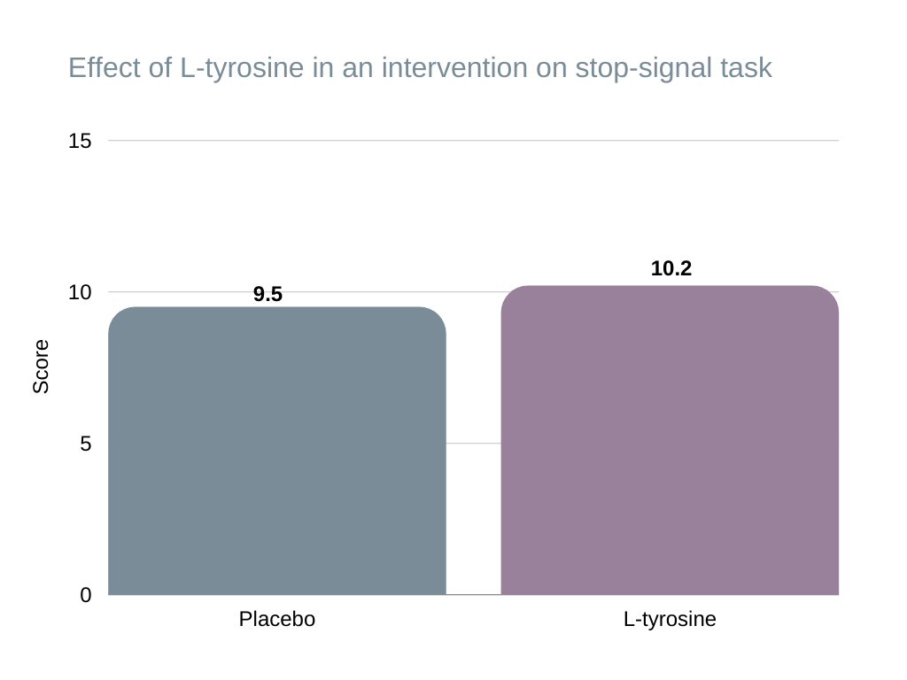 nootropics for motivation Effect of L-tyrosine in an intervention on stop-signal task