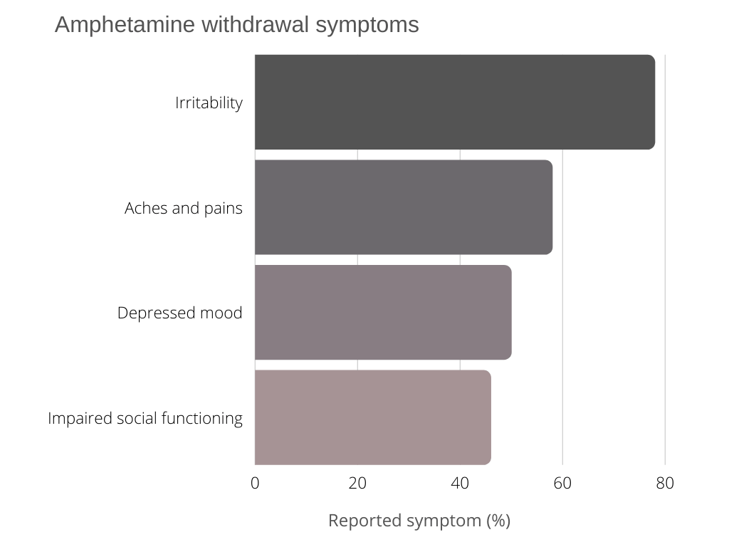 Amphetamine withdrawal symptoms