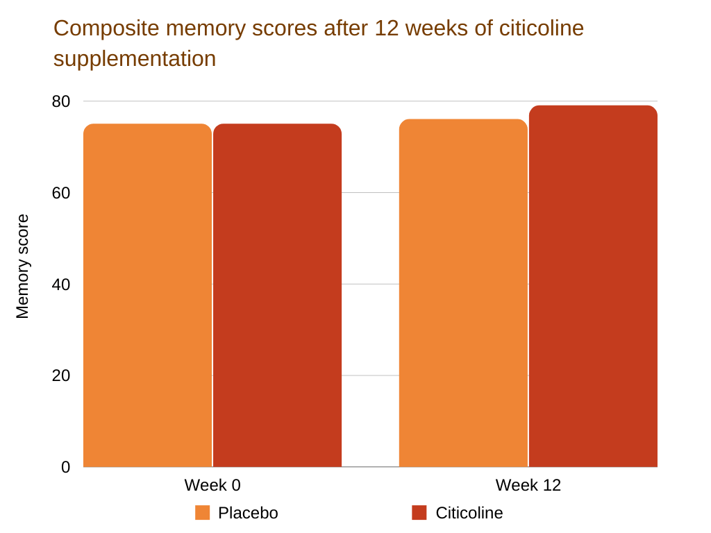 Composite memory scores after 12 weeks of citicoline supplementation