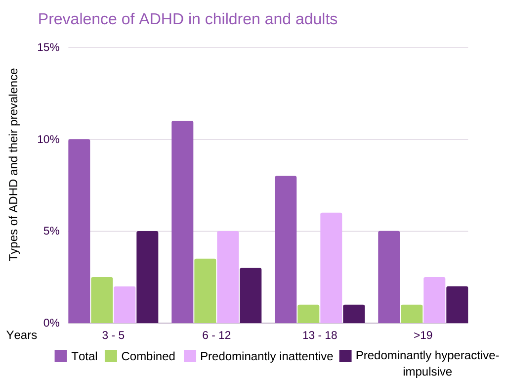 Prevalence of ADHD in children and adults