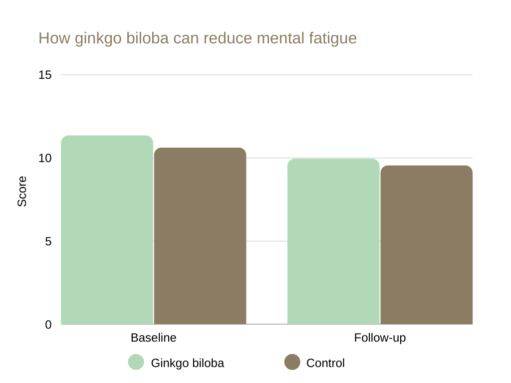 best ginkgo biloba memory supplements How ginkgo biloba can reduce mental fatigue