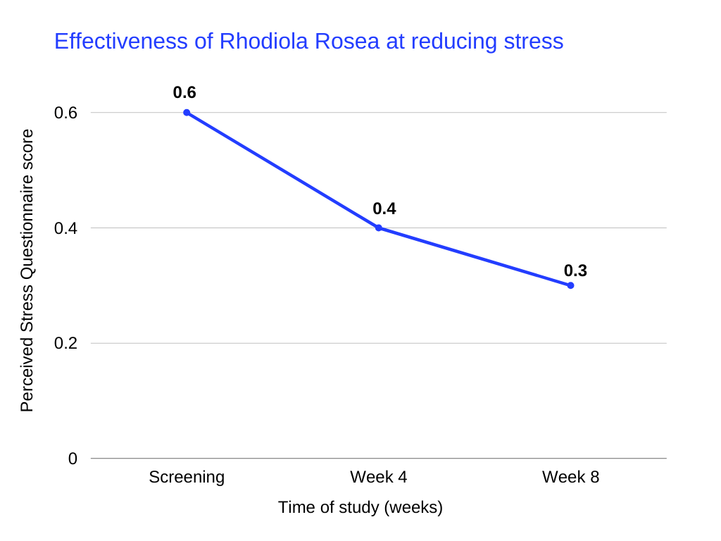 rhodiola benefits Effectiveness of Rhodiola Rosea at reducing stress