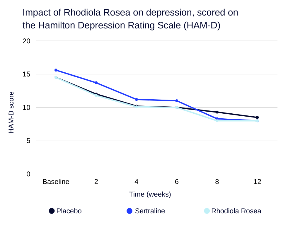 rhodiola benefits Impact of Rhodiola Rosea on depression, scored on the Hamilton Depression Rating Scale (HAM-D)