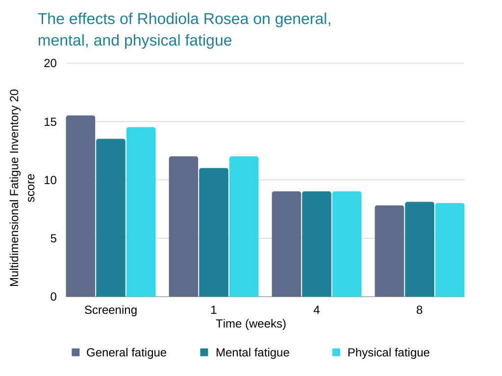 rhodiola benefits The effects of Rhodiola Rosea on general, mental, and physical fatigue