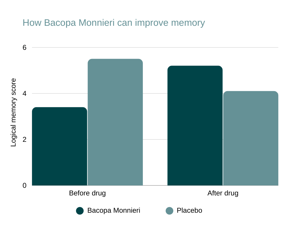 brain pill review How Bacopa Monnieri can improve memory