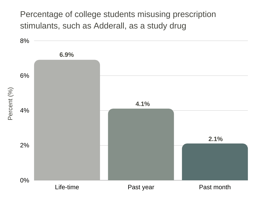 does adderall help with anxiety Percentage of college students misusing prescription stimulants, such as Adderall, as a study drug