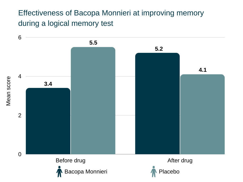 noocube review Effectiveness of Bacopa Monnieri at improving memory during a logical memory test