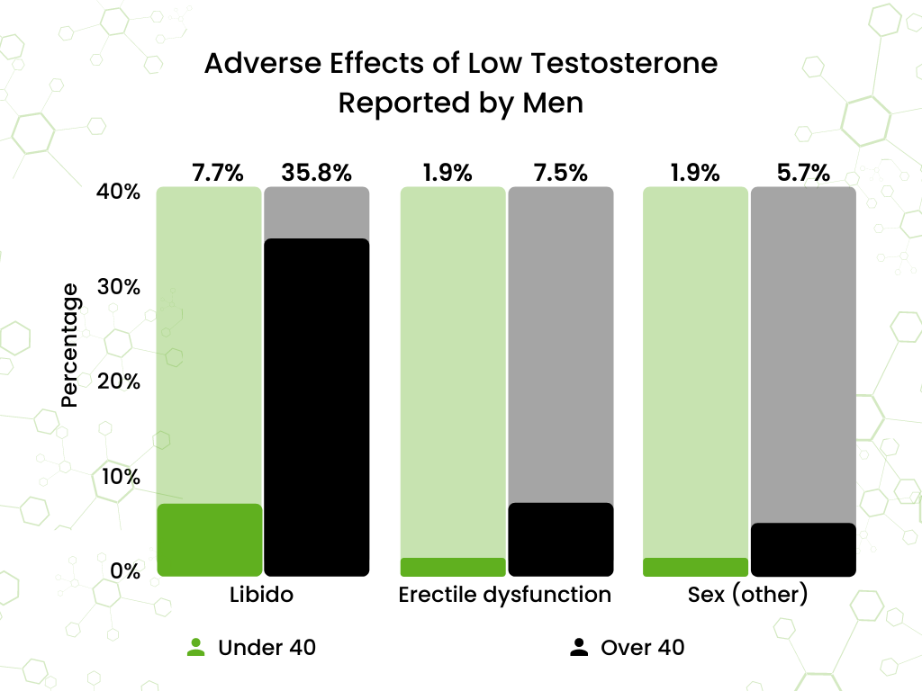 PrimeGENIX DIM 3X: Decreased libido, erectile dysfunction, and otherwise troubled sex life were among the top reasons men sought treatment for low testosterone