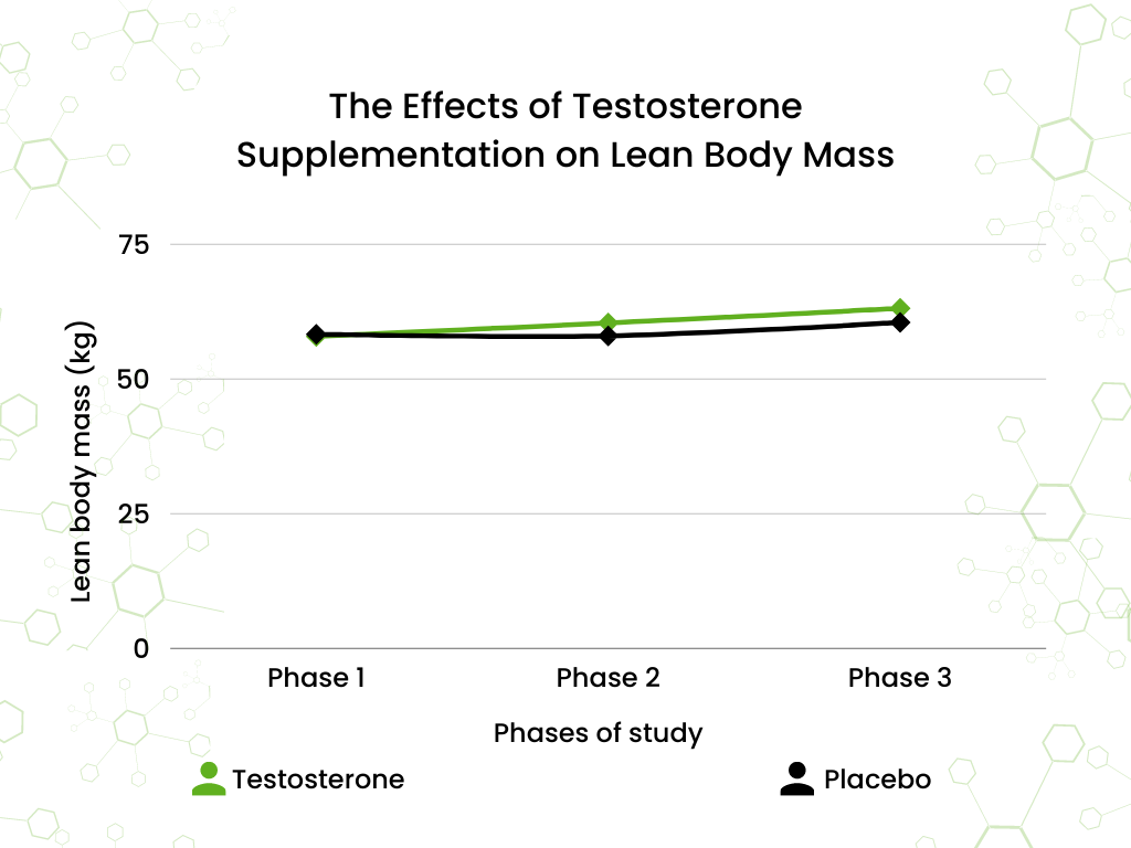 PrimeGENIX DIM 3X: The men taking testosterone supplements saw a great increase in lean body mass compared to the placebo group