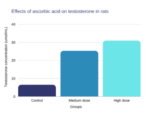 Effects of ascorbic acid on testosterone in rats chart