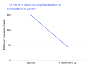 the effects of flaxseed supplementation on testosterone in women chart