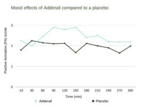 graph showing mood effects of Adderall compared to placebo
