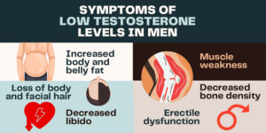 Symptoms of low testosterone levels in men infographic