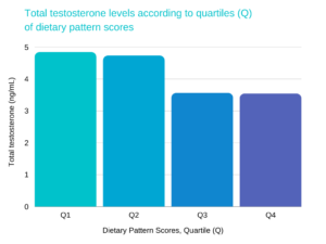 testosterone level according to quartiles of dietary pattern score chart